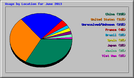 Usage by Location for June 2013