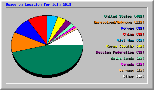 Usage by Location for July 2013