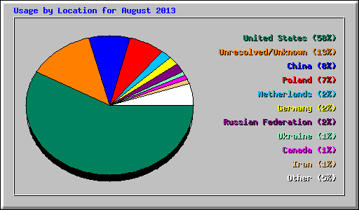 Usage by Location for August 2013