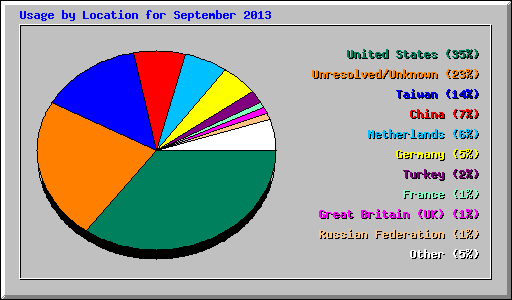 Usage by Location for September 2013