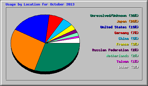 Usage by Location for October 2013