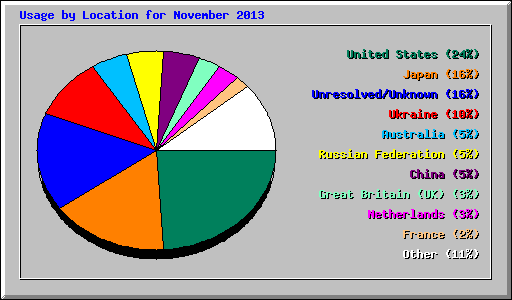 Usage by Location for November 2013