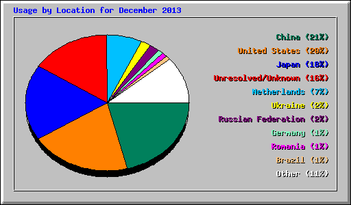 Usage by Location for December 2013