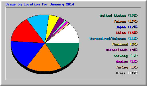 Usage by Location for January 2014