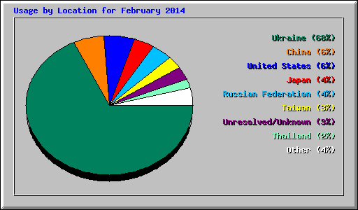Usage by Location for February 2014