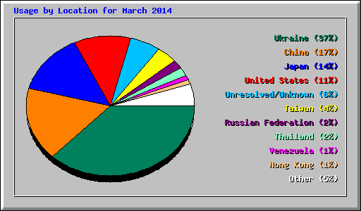 Usage by Location for March 2014