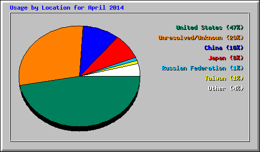 Usage by Location for April 2014