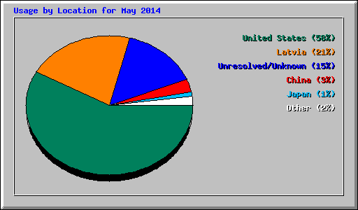 Usage by Location for May 2014