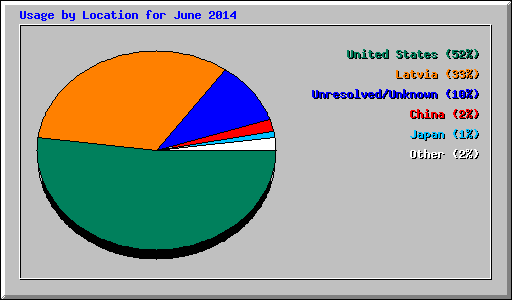 Usage by Location for June 2014