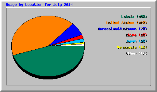 Usage by Location for July 2014