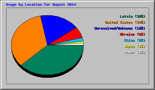 Usage by Location for August 2014