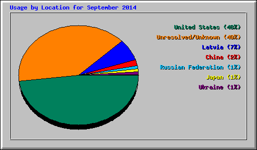 Usage by Location for September 2014