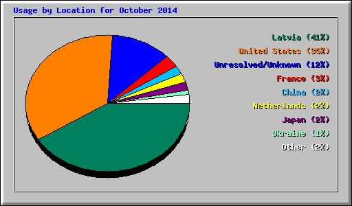 Usage by Location for October 2014