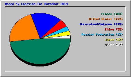 Usage by Location for November 2014