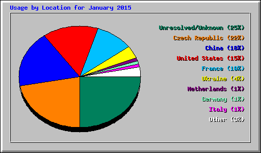 Usage by Location for January 2015