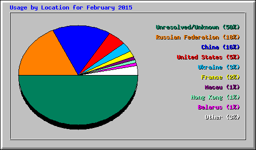 Usage by Location for February 2015