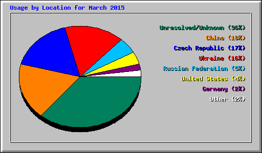 Usage by Location for March 2015