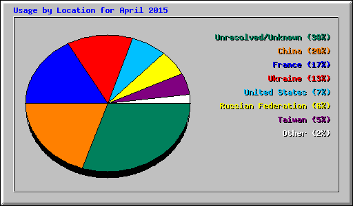 Usage by Location for April 2015