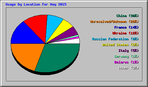 Usage by Location for May 2015