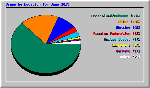 Usage by Location for June 2015