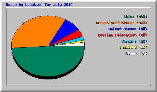 Usage by Location for July 2015