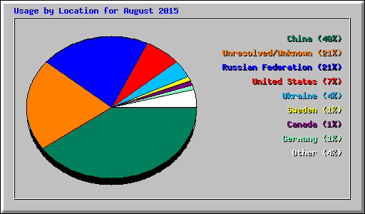 Usage by Location for August 2015