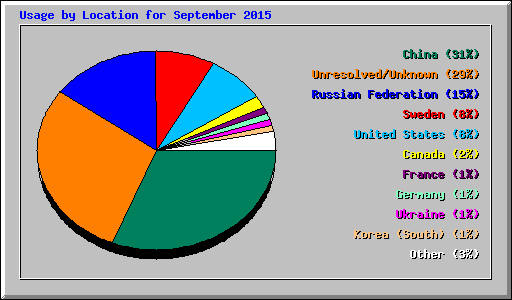 Usage by Location for September 2015