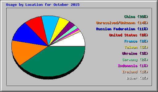 Usage by Location for October 2015