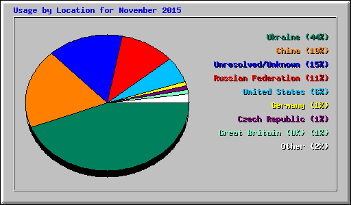 Usage by Location for November 2015