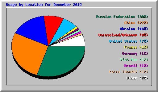 Usage by Location for December 2015