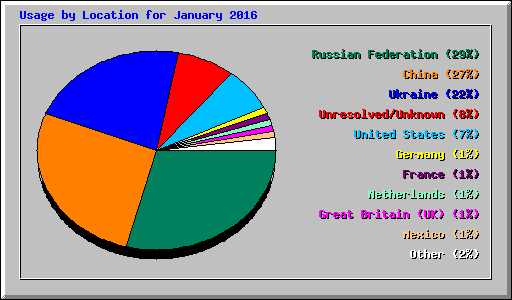 Usage by Location for January 2016