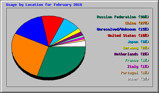Usage by Location for February 2016