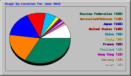 Usage by Location for June 2016