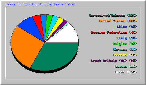 Usage by Country for September 2020