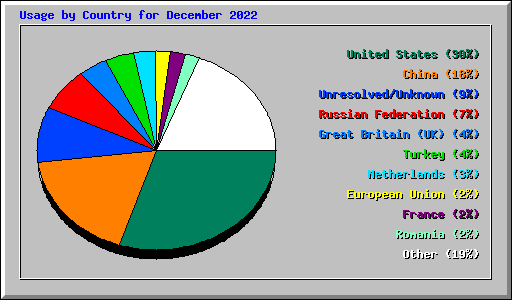 Usage by Country for December 2022