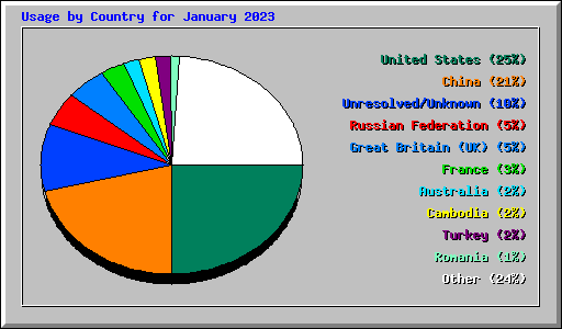 Usage by Country for January 2023
