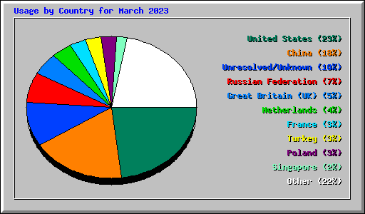 Usage by Country for March 2023