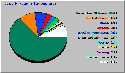 Usage by Country for June 2023
