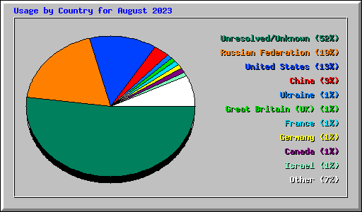 Usage by Country for August 2023