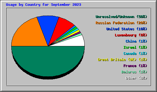 Usage by Country for September 2023