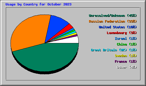 Usage by Country for October 2023