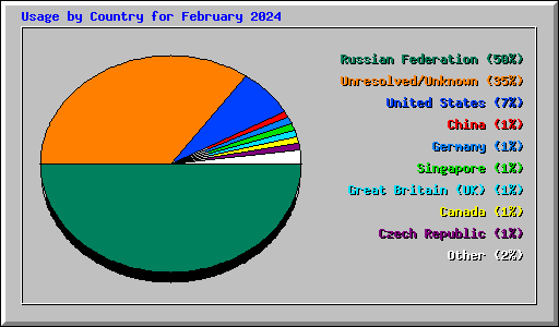 Usage by Country for February 2024