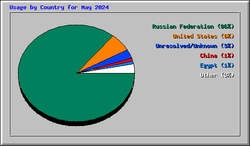 Usage by Country for May 2024