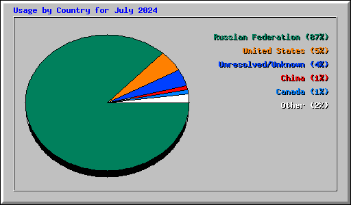 Usage by Country for July 2024