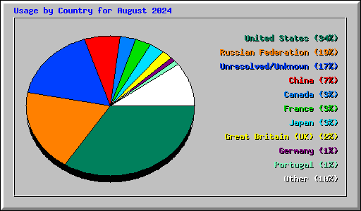 Usage by Country for August 2024