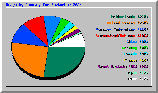 Usage by Country for September 2024