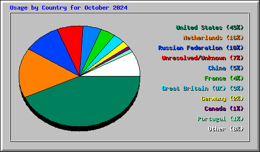 Usage by Country for October 2024