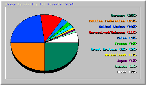 Usage by Country for November 2024