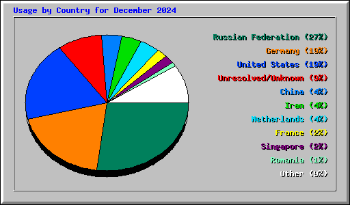 Usage by Country for December 2024