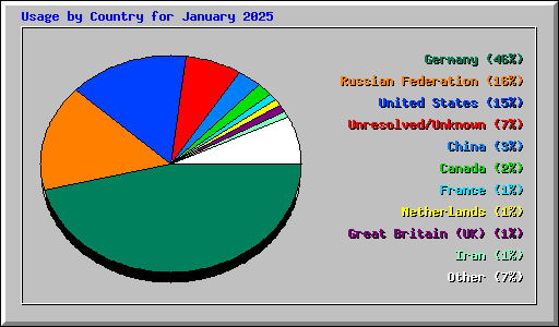 Usage by Country for January 2025